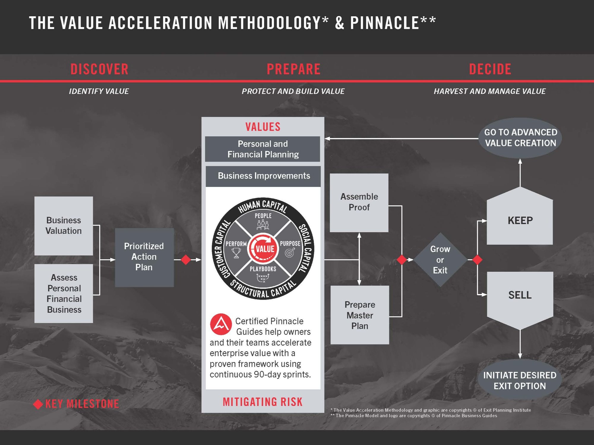 EPI CEPA Model with Pinnacle Principles